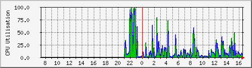 My PC's CPU activity