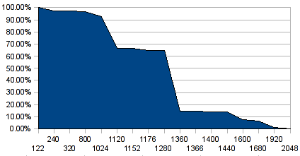 Browser horizontal resolutions, cumulative %